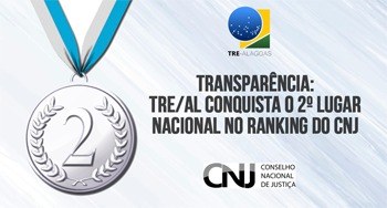 TRE-AL - Segundo lugar transparência menor O regional alagoano alcançou o percentual histórico de 94,26% de atendimento dos itens avaliados...