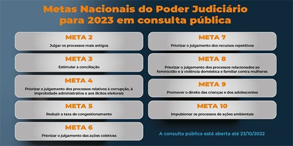 TRE-SC-consulta publica-CNJ CNJ realiza consulta pública para colher propostas sobre as metas do Poder Judiciário para 2023